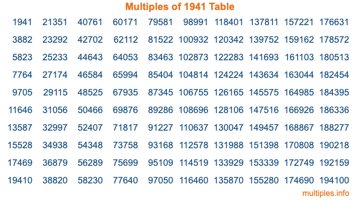 Multiples of 1941 Table