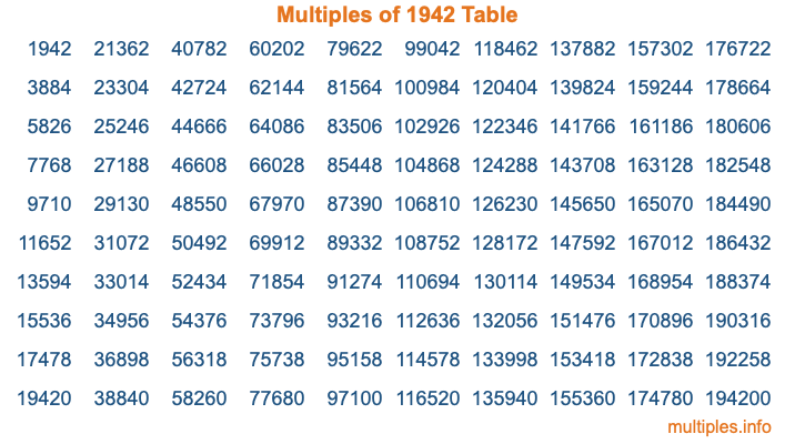 Multiples of 1942 Table