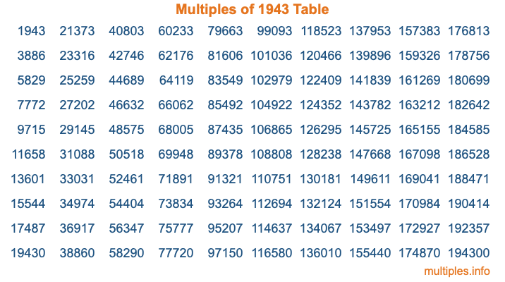 Multiples of 1943 Table