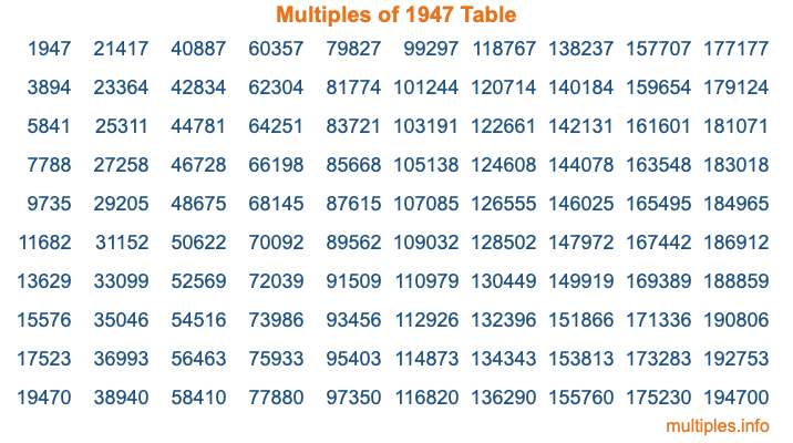 Multiples of 1947 Table