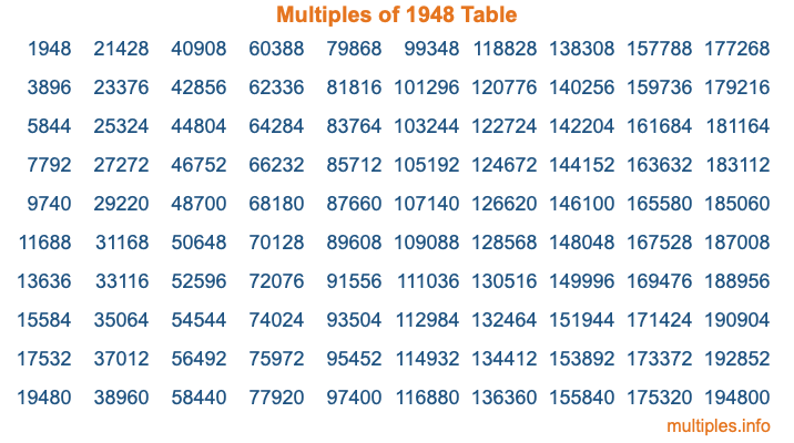Multiples of 1948 Table