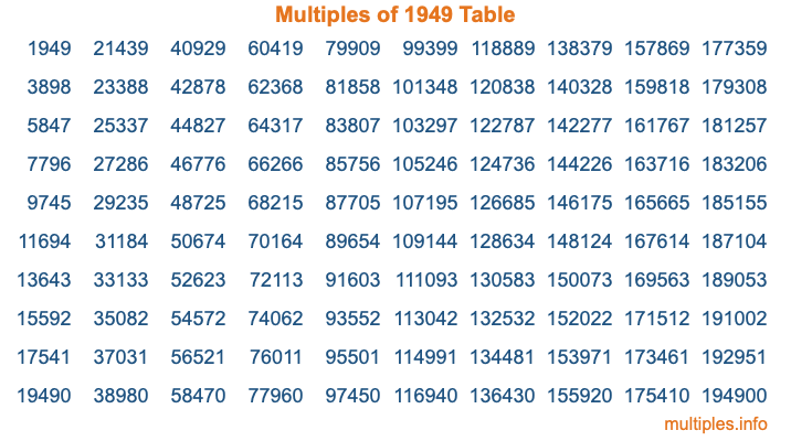 Multiples of 1949 Table
