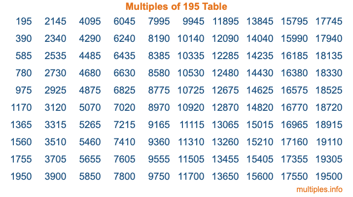 Multiples of 195 Table