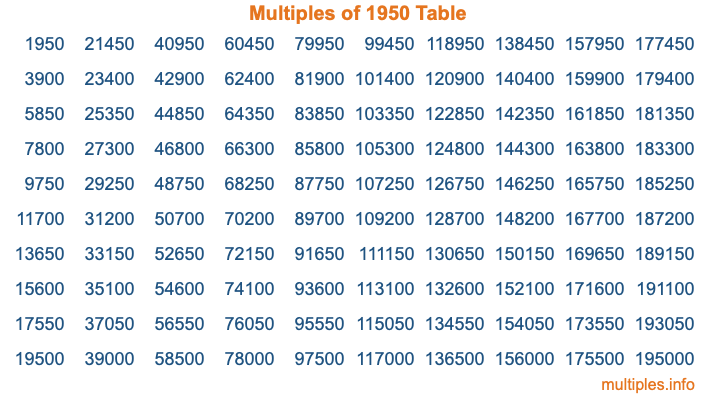 Multiples of 1950 Table