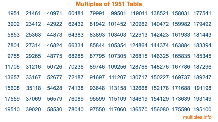 Multiples of 1951 Table