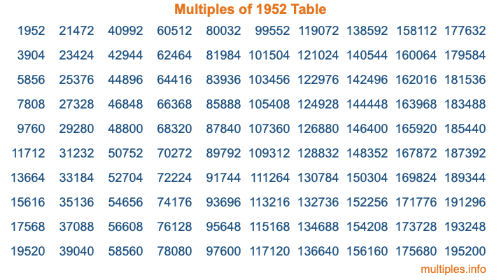 Multiples of 1952 Table