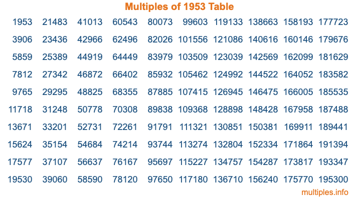 Multiples of 1953 Table