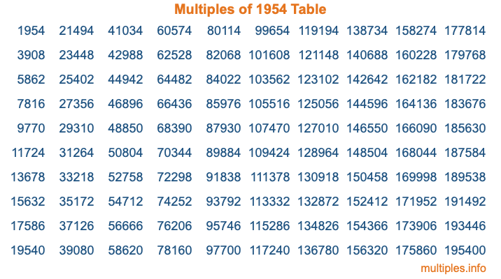 Multiples of 1954 Table