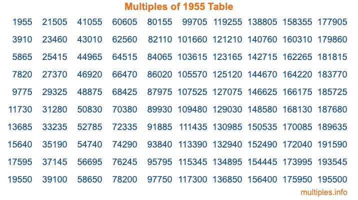 Multiples of 1955 Table