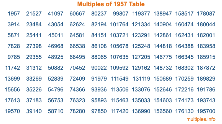 Multiples of 1957 Table