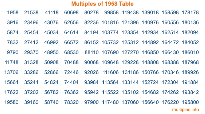 Multiples of 1958 Table