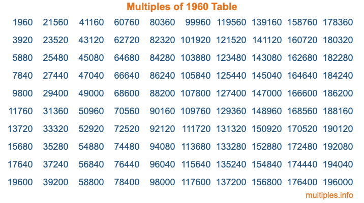 Multiples of 1960 Table