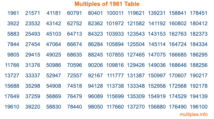 Multiples of 1961 Table