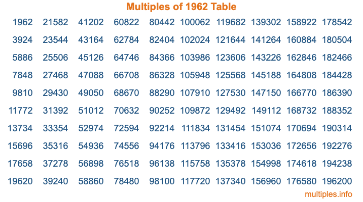 Multiples of 1962 Table