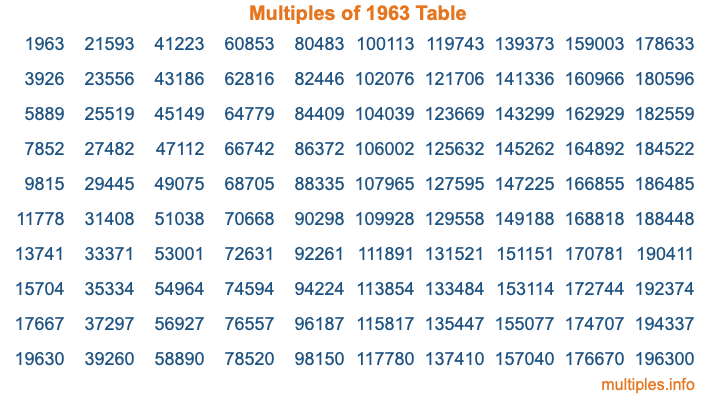 Multiples of 1963 Table