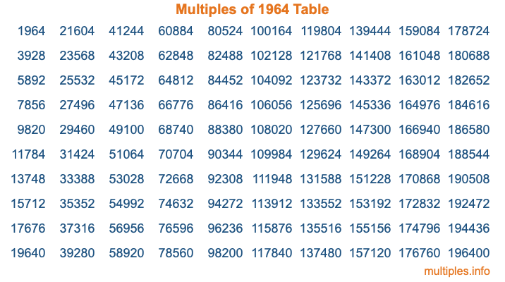 Multiples of 1964 Table