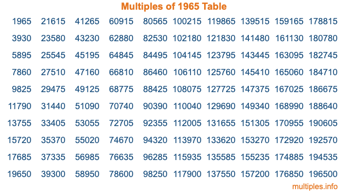 Multiples of 1965 Table