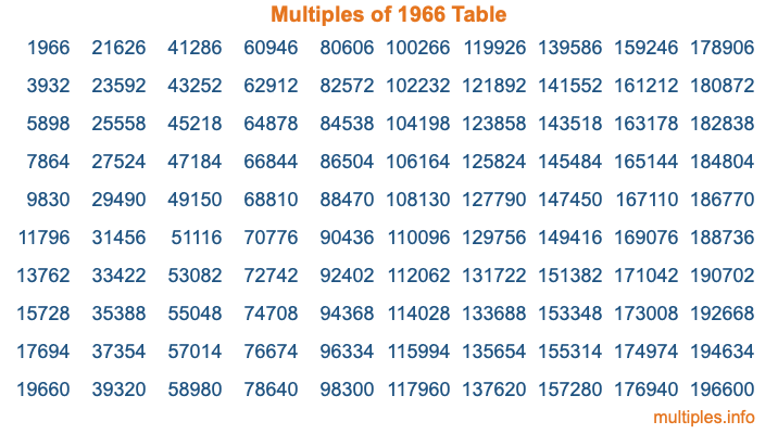 Multiples of 1966 Table