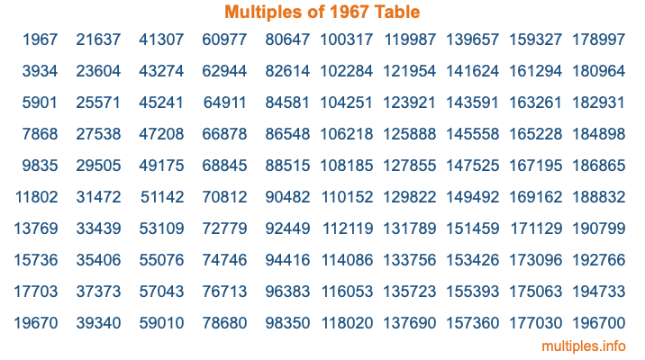 Multiples of 1967 Table Multiples of 1967 Table