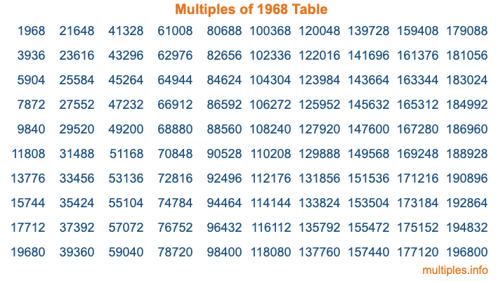 Multiples of 1968 Table Multiples of 1968 Table