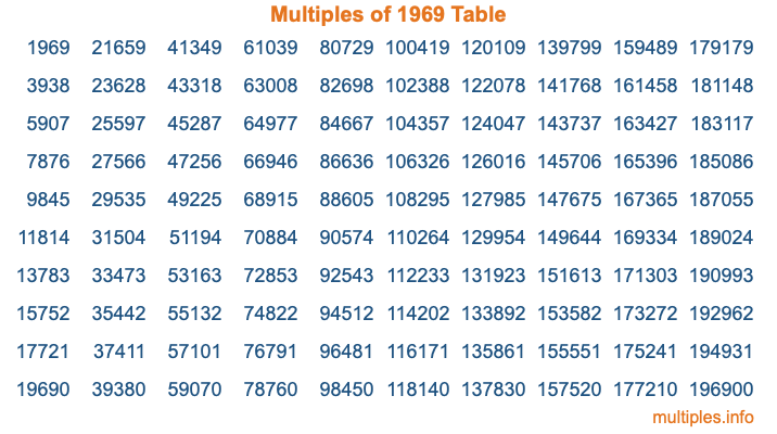 Multiples of 1969 Table