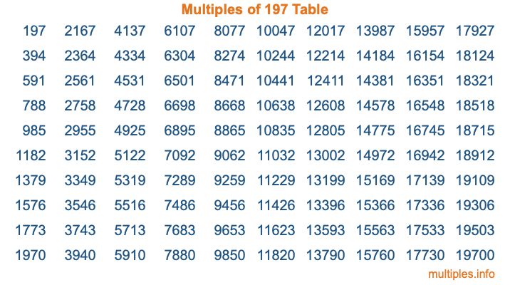 Multiples of 197 Table