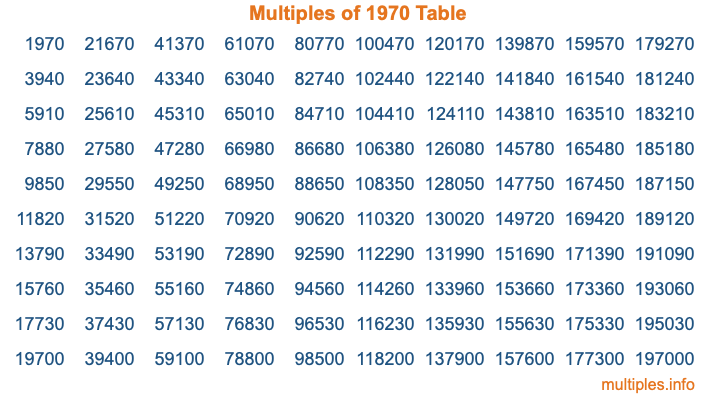 Multiples of 1970 Table