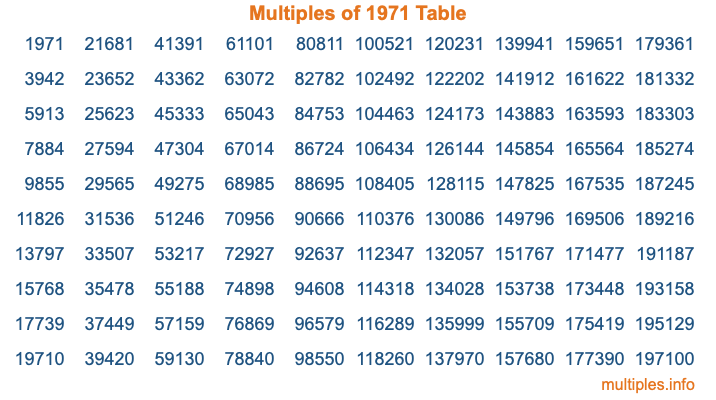 Multiples of 1971 Table