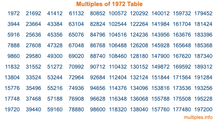 Multiples of 1972 Table Multiples of 1972 Table