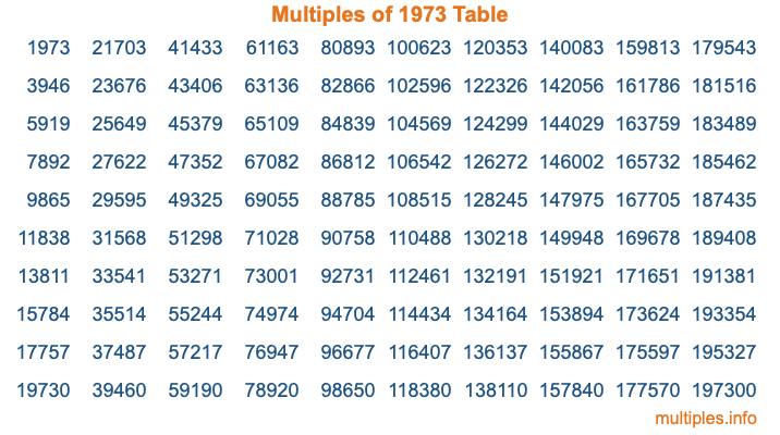 Multiples of 1973 Table
