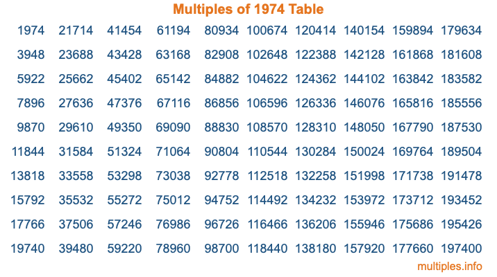 Multiples of 1974 Table Multiples of 1974 Table