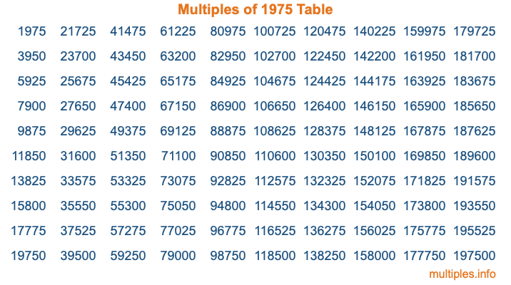 Multiples of 1975 Table