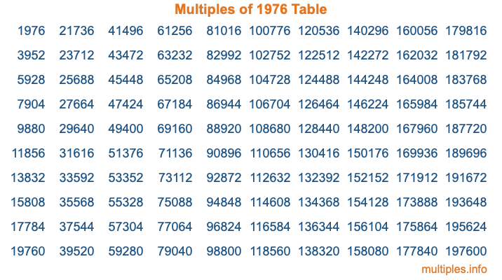 Multiples of 1976 Table Multiples of 1976 Table