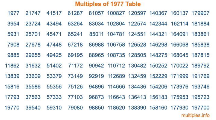 Multiples of 1977 Table