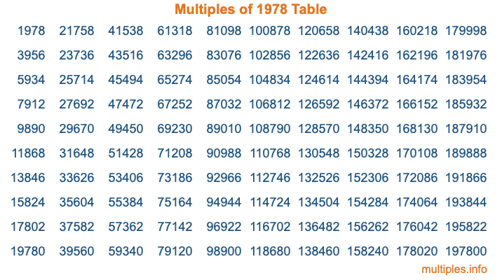 Multiples of 1978 Table
