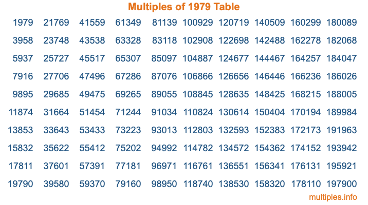 Multiples of 1979 Table
