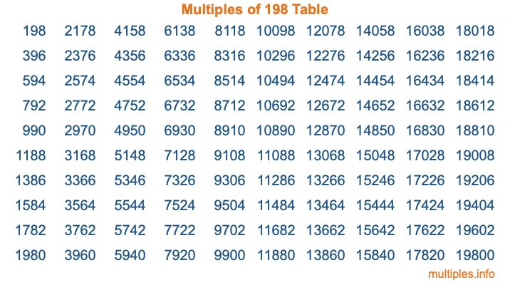 Multiples of 198 Table