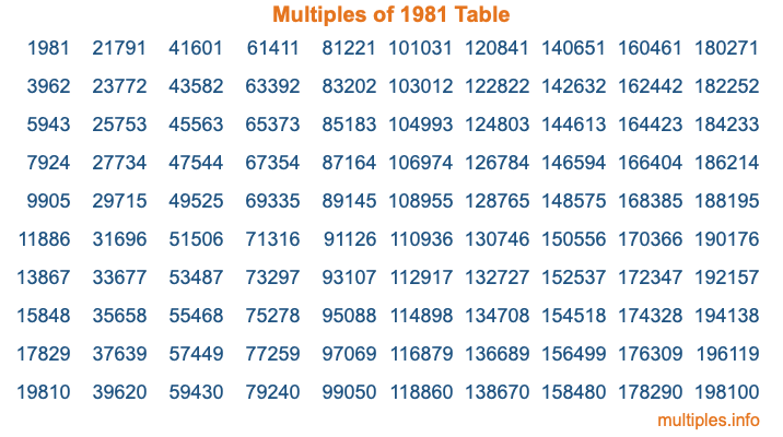 Multiples of 1981 Table Multiples of 1981 Table