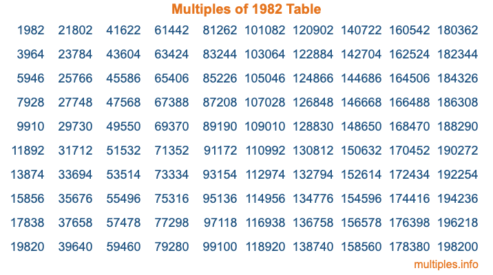 Multiples of 1982 Table