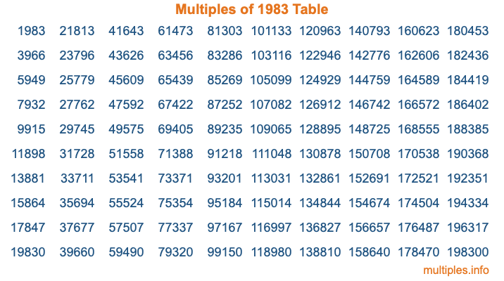 Multiples of 1983 Table