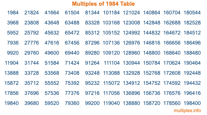 Multiples of 1984 Table