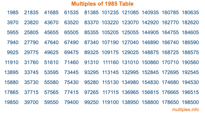 Multiples of 1985 Table