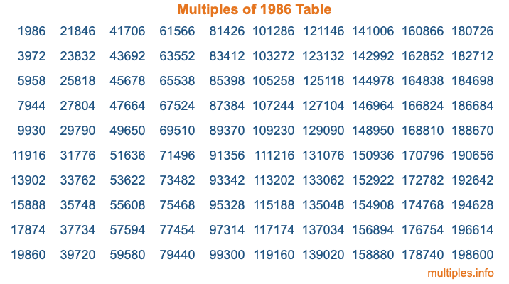 Multiples of 1986 Table