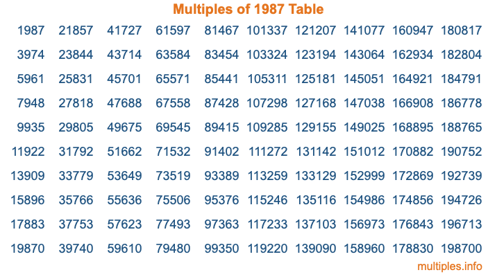 Multiples of 1987 Table Multiples of 1987 Table