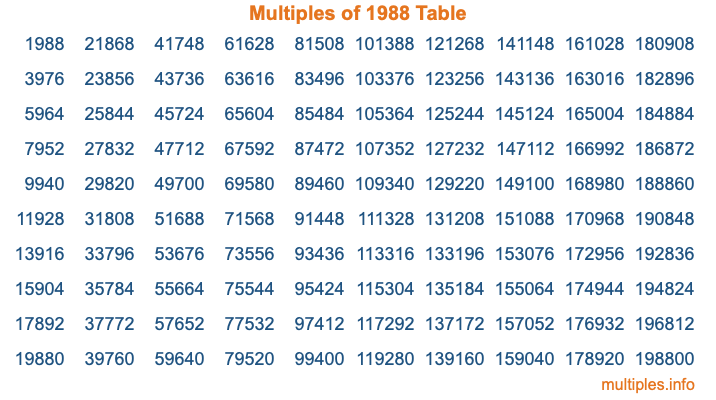 Multiples of 1988 Table