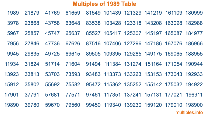 Multiples of 1989 Table