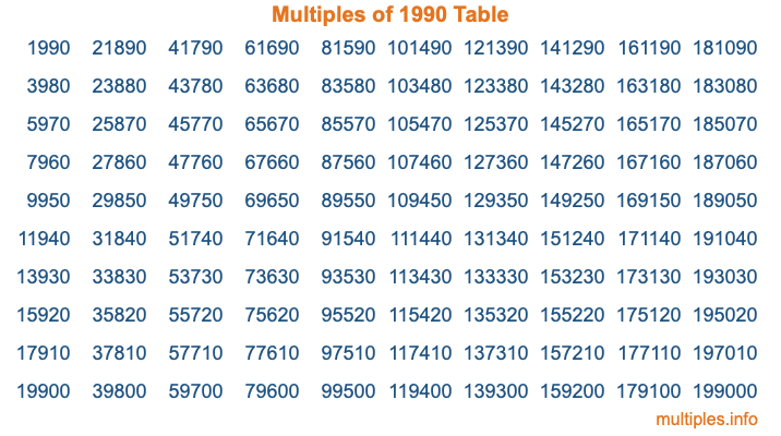 Multiples of 1990 Table