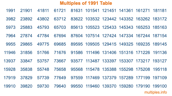 Multiples of 1991 Table