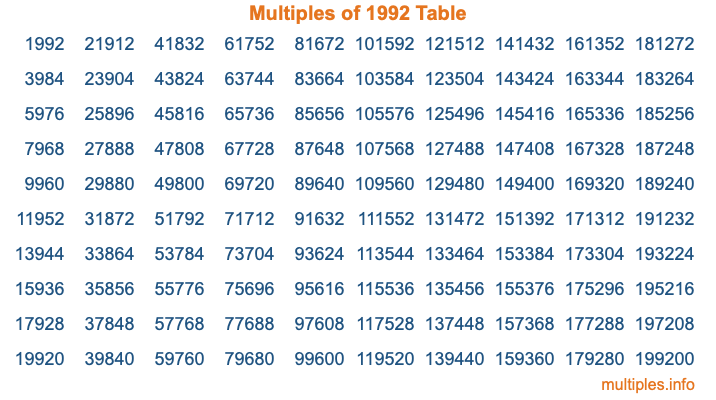 Multiples of 1992 Table Multiples of 1992 Table