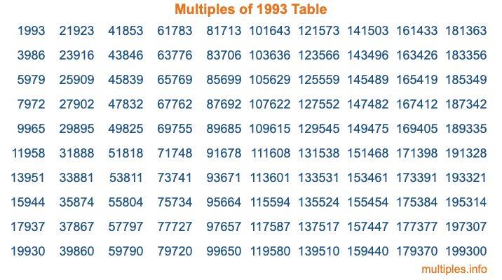 Multiples of 1993 Table